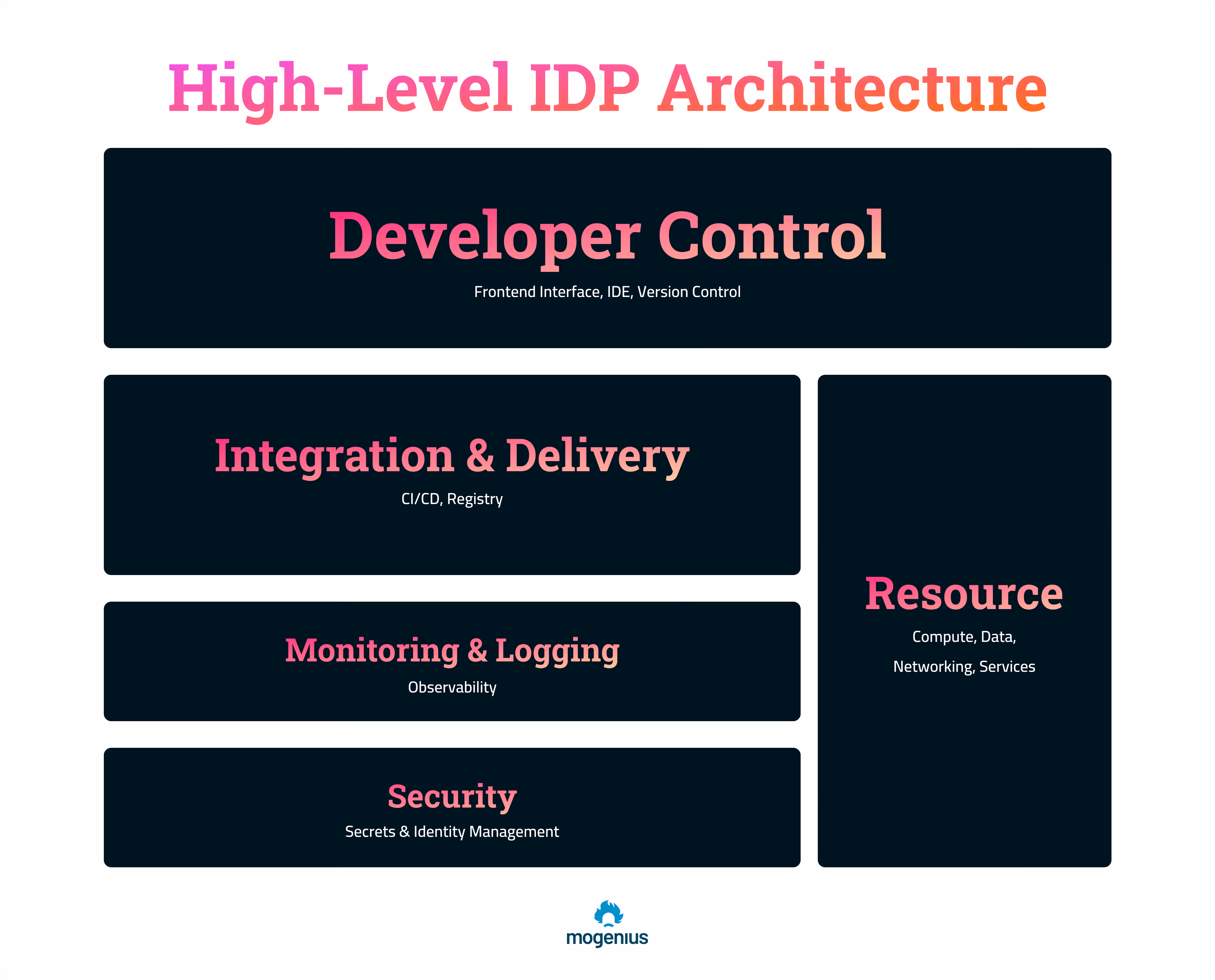 The architecture of a High-Level Internal Developer Platform (IDP).