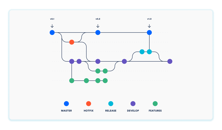 Managing different development states across product releases