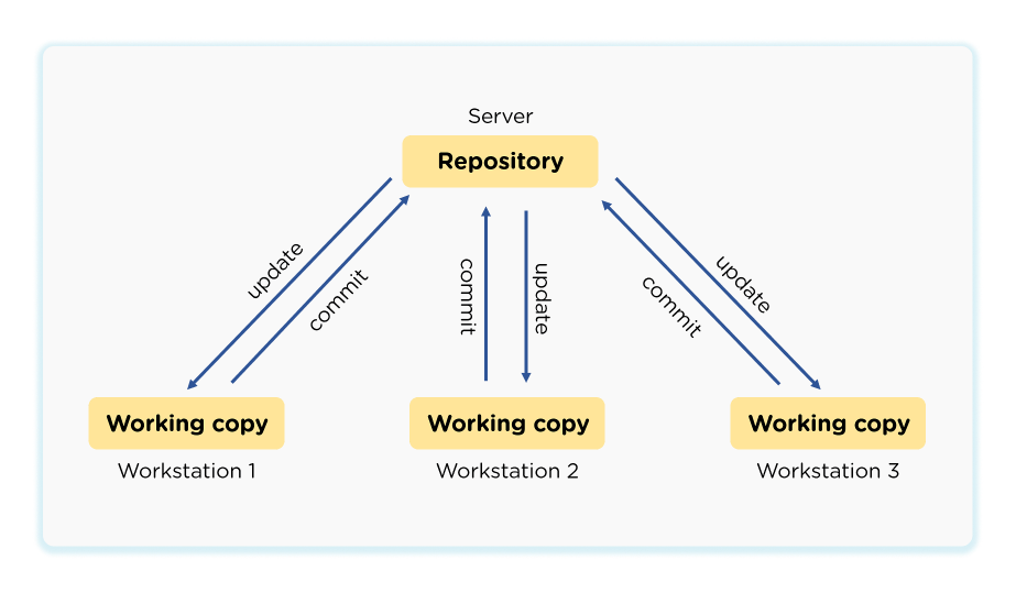 Syncing between working copies and centralized repository