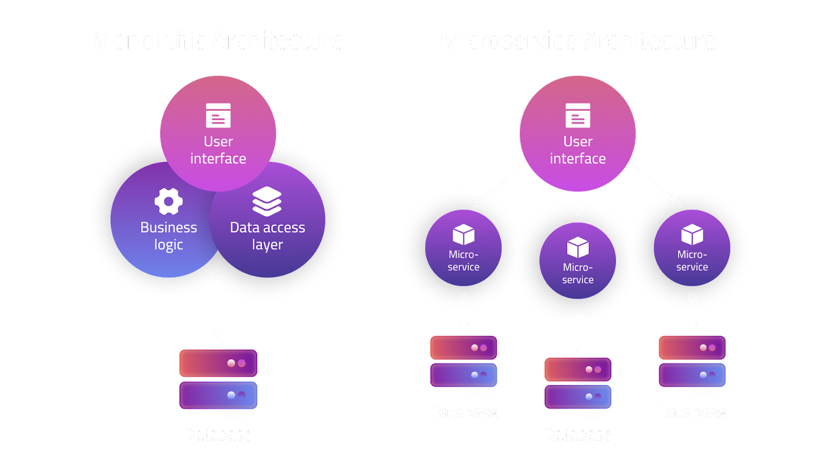 Difference between Microservices and Monolithic Architecture