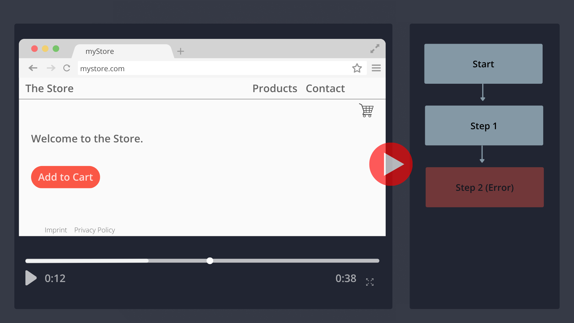 Video player interface showing an online store webpage with a red Add to Cart button and a flowchart indicating steps Start, Step 1, and Step 2 (Error).