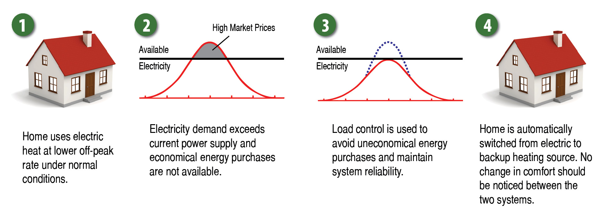 How the load management process works