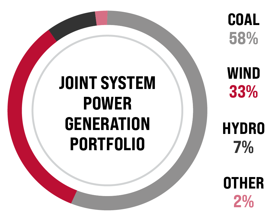 Power generation resource pie chart