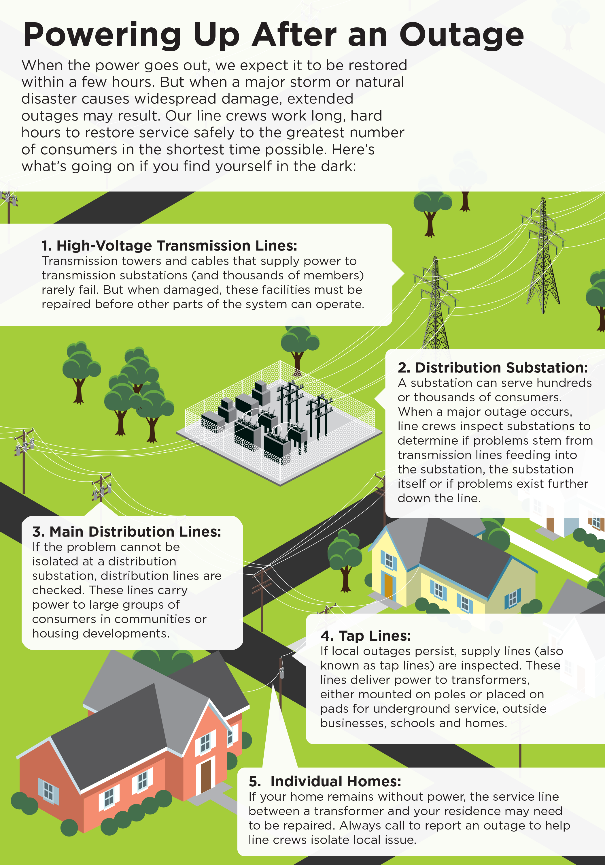 Graphic of power restoration steps