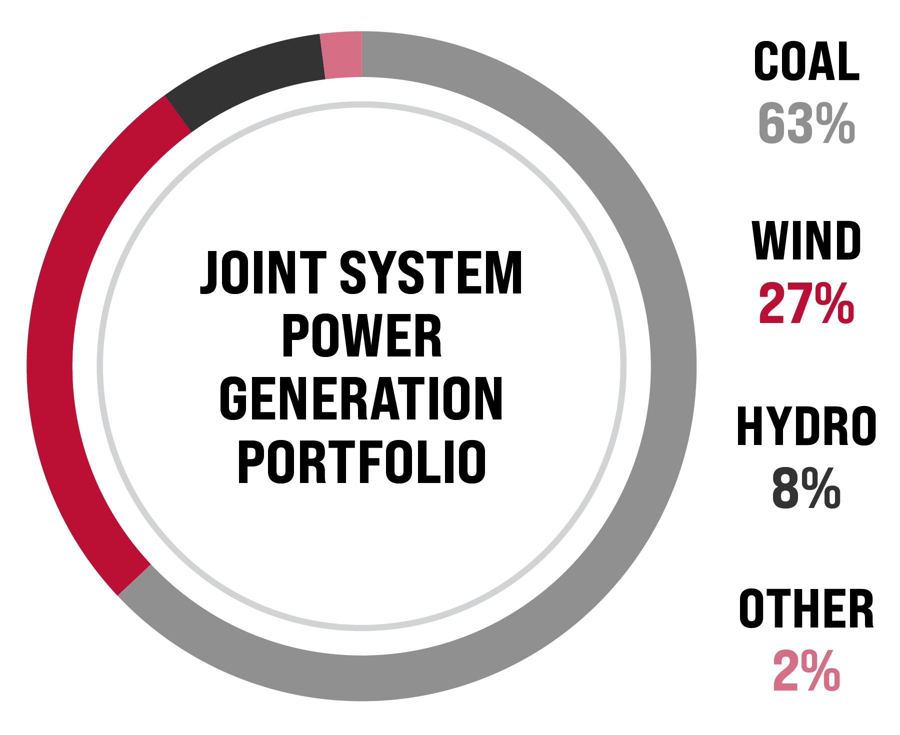 Power generation resource pie chart