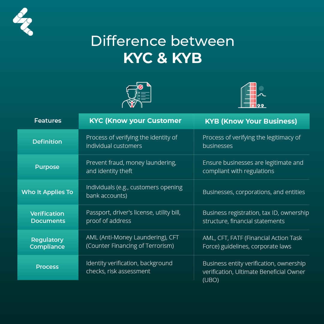 Difference between KYC and KYB
