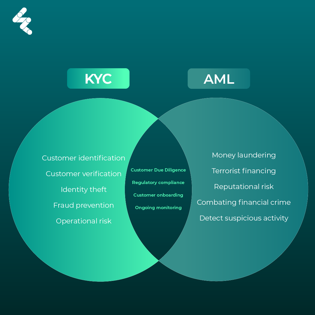 Difference between KYC and AML