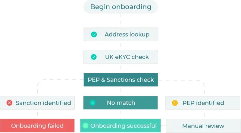 KYC in banking