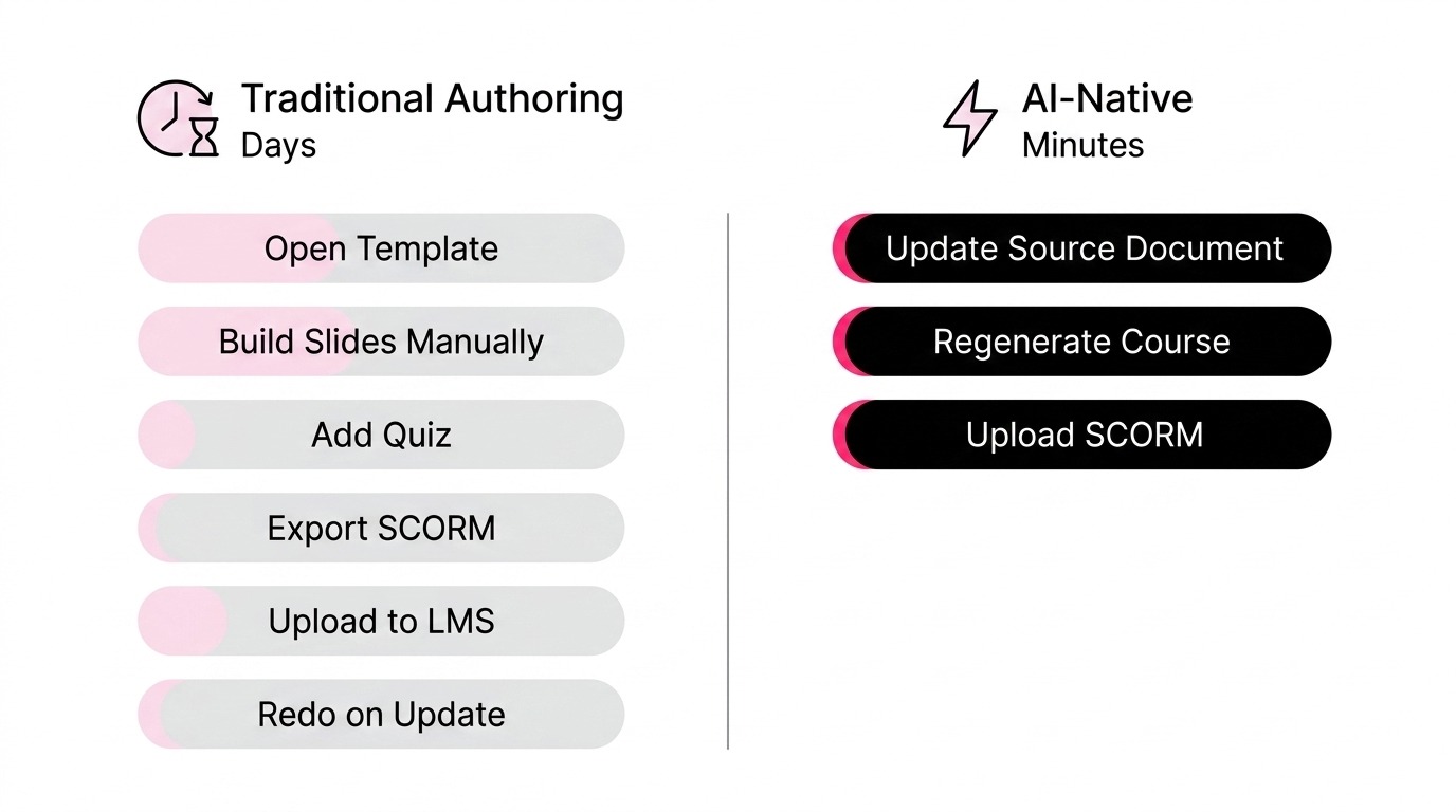 update microlearning workflow