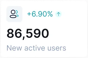 MyOperator Dashboard showing 86,590 new active users with a 6.90% increase indicated by an upward arrow.