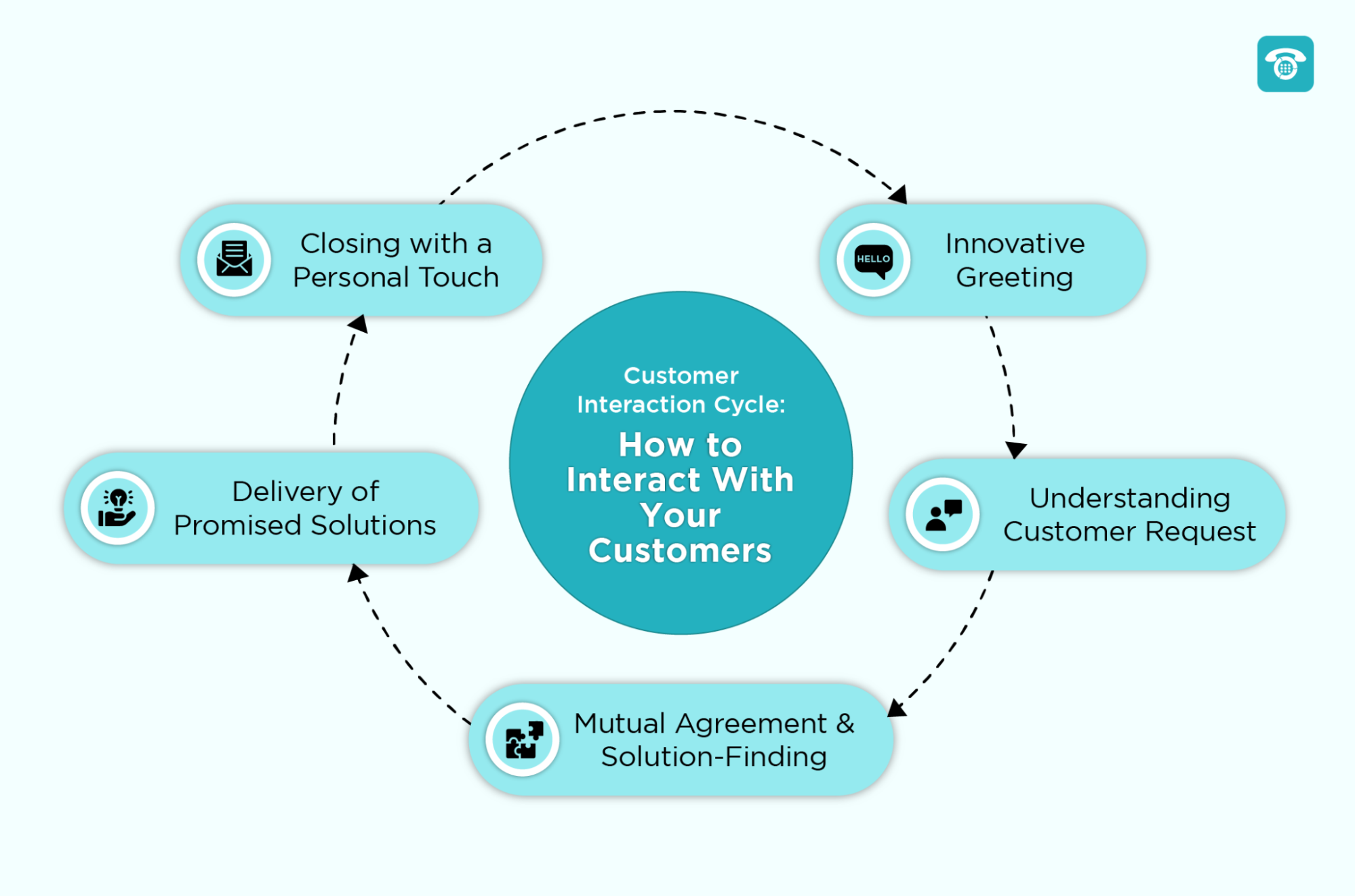 How to Interact With Your Customers