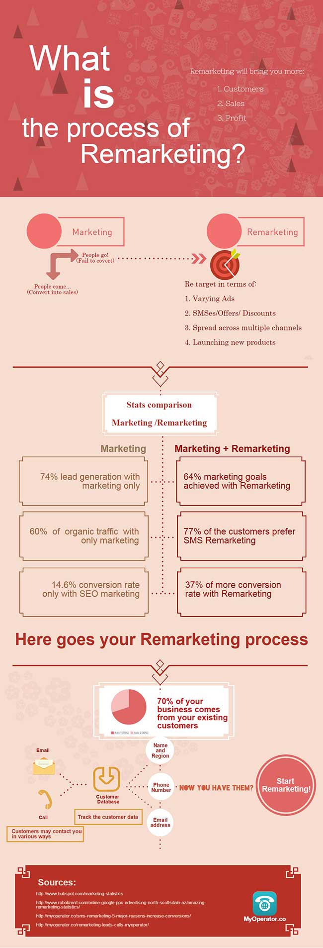 Remarketing Process