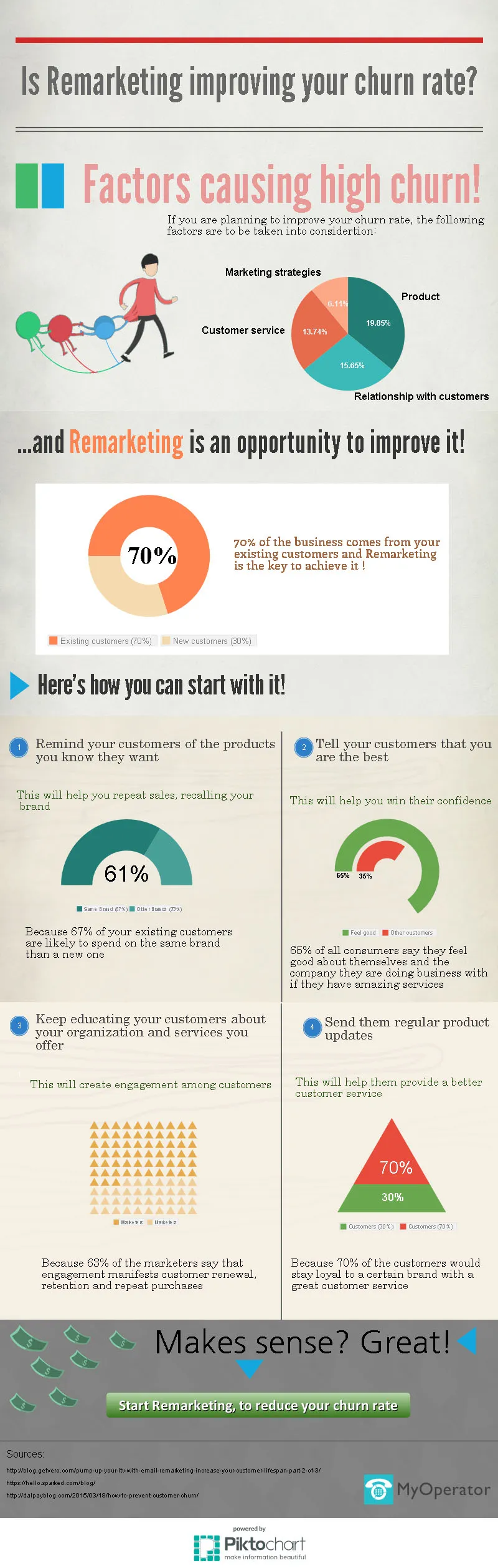 Customer retention using remarketing