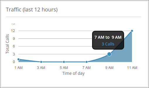 A new dashboard to help you monitor your business calls