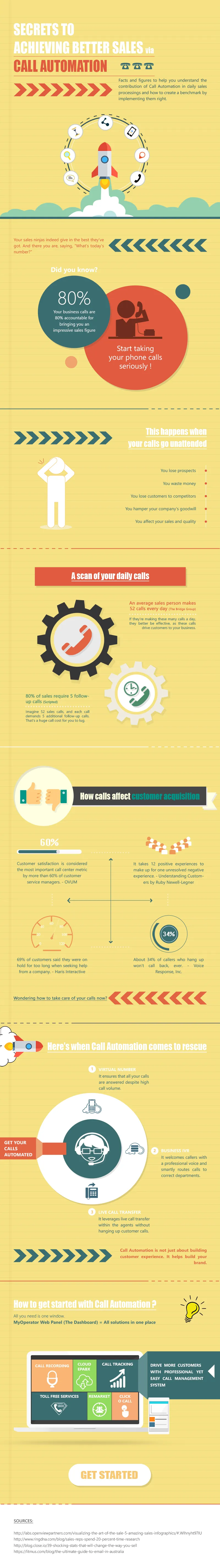 Secrets to acheive better sales with Call Automation