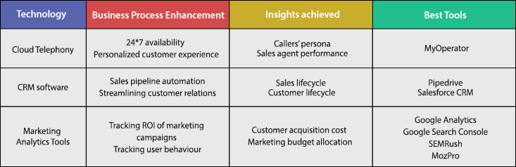 Technology for business