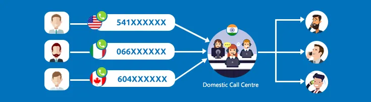 International phone number for business process