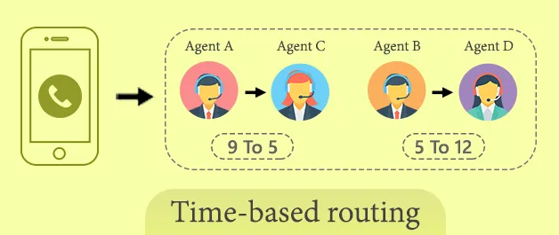 time based call routing: automatic call distribution