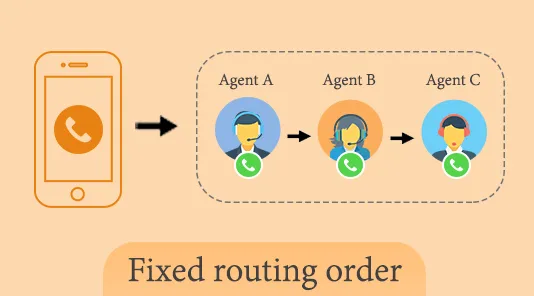 fixed call routing: automatic call distribution
