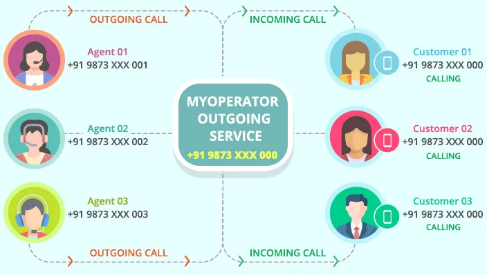 MyOperator outgoing service illustration