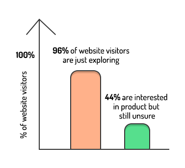 8 ways to build relationships with your leads