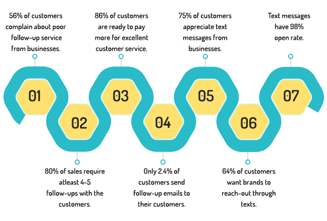 3 Best Ways to Follow-up with Customers with Less Effort