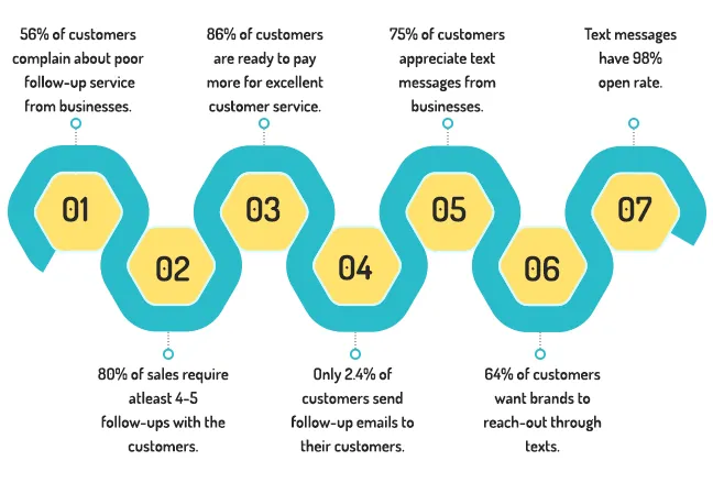 3 Best Ways to Follow-up with Customers with Less Effort