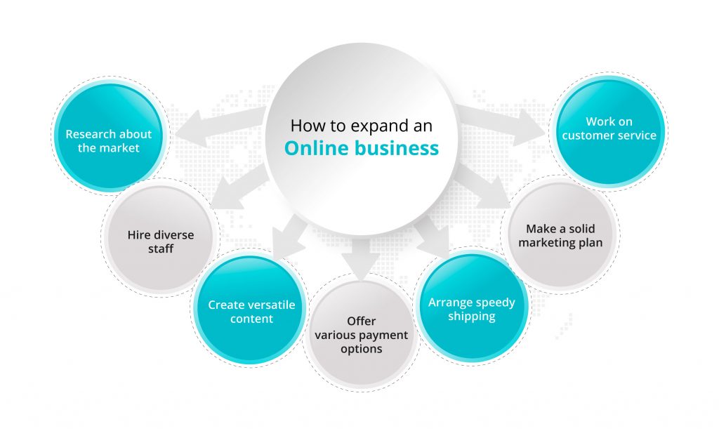 [Checklist] How to Expand Your Online Business in Global Market