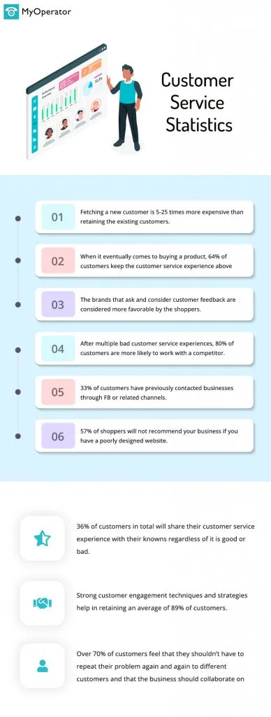 Customer service statistics- MyOperator
