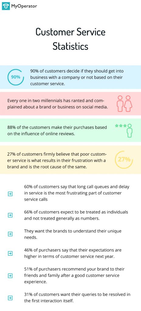 Customer service statistics- MyOperator