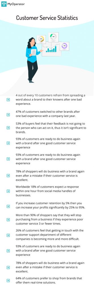 Customer service statistics- MyOperator
