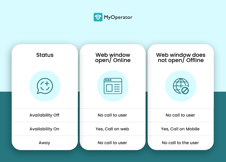 Web call call availability states
