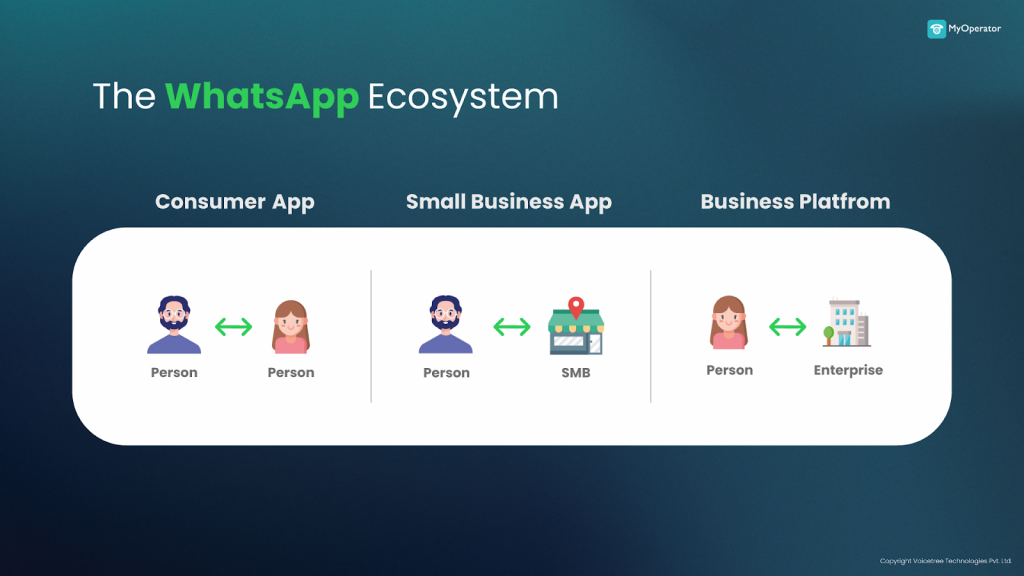 WhatsApp Ads Ecosystem