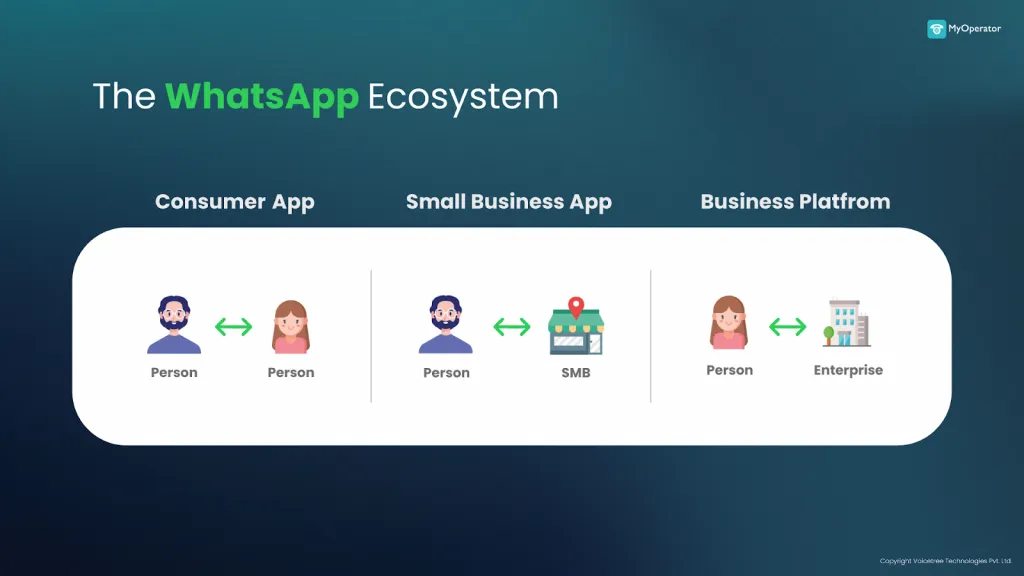 WhatsApp Ads Ecosystem