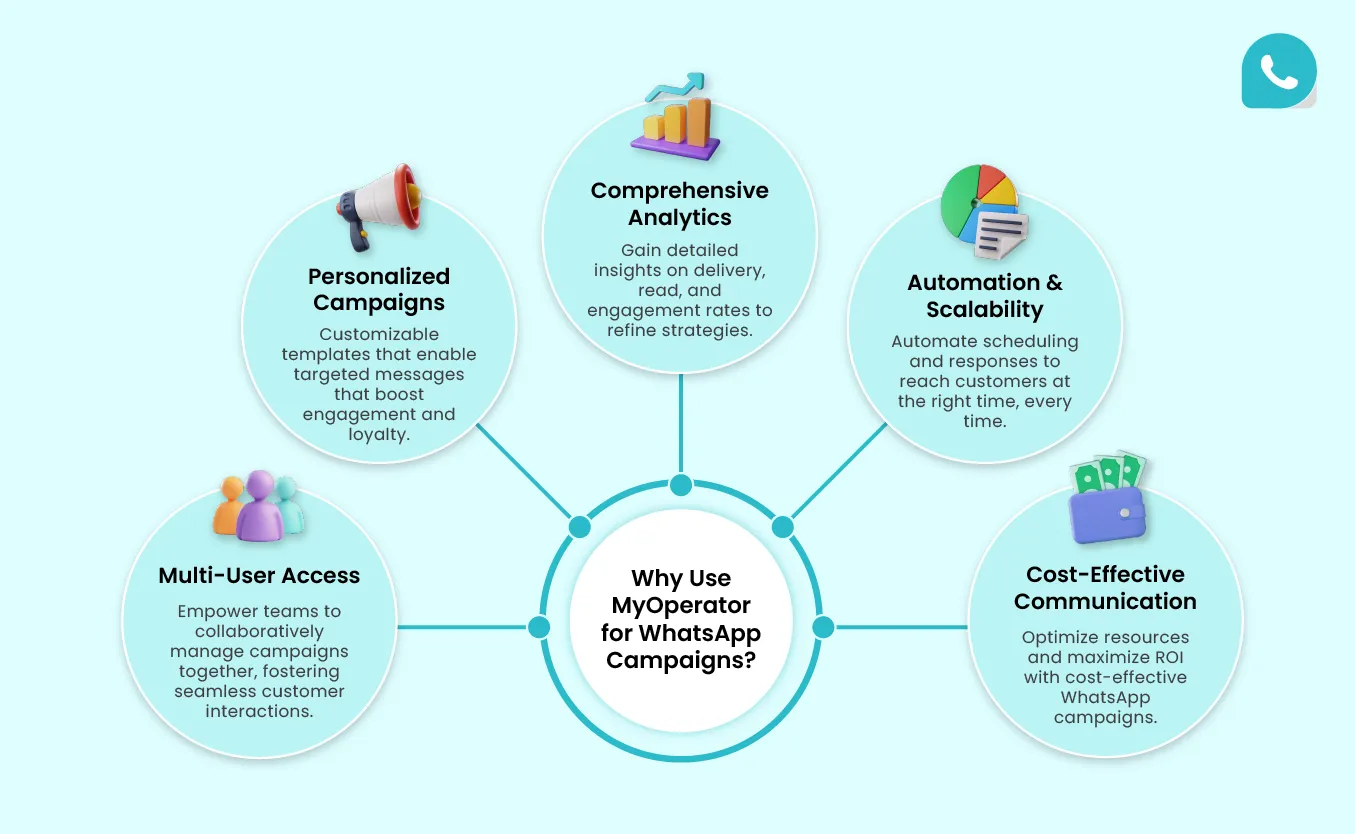Benefits of MyOperator for WhatsApp Campaigns
