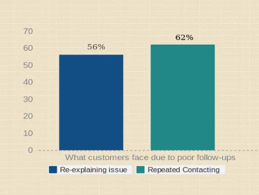 follow up with customers