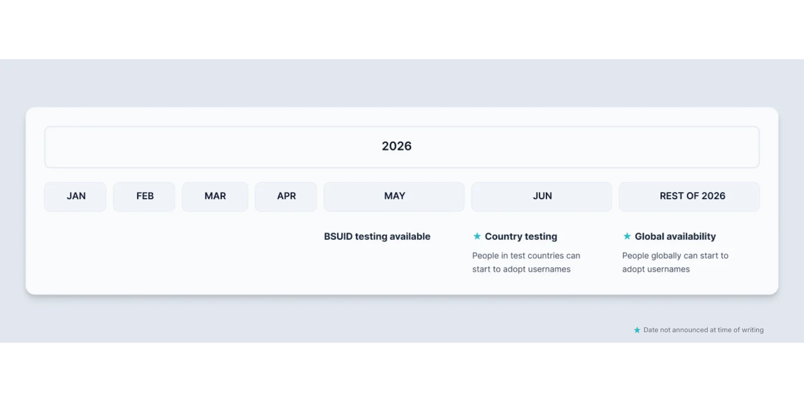  A timeline of the WhatsApp username rollout in 2026