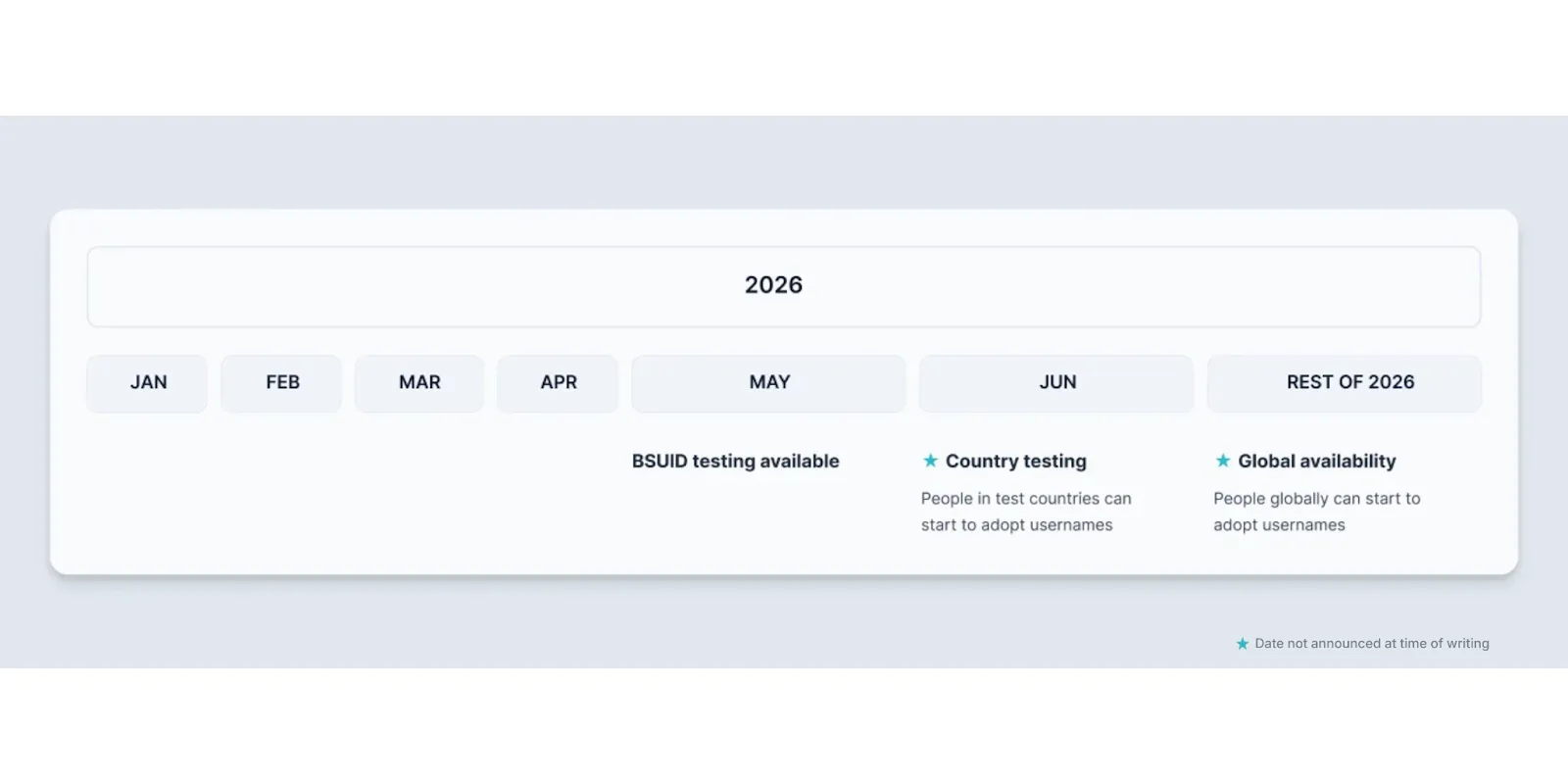  A timeline of the WhatsApp username rollout in 2026