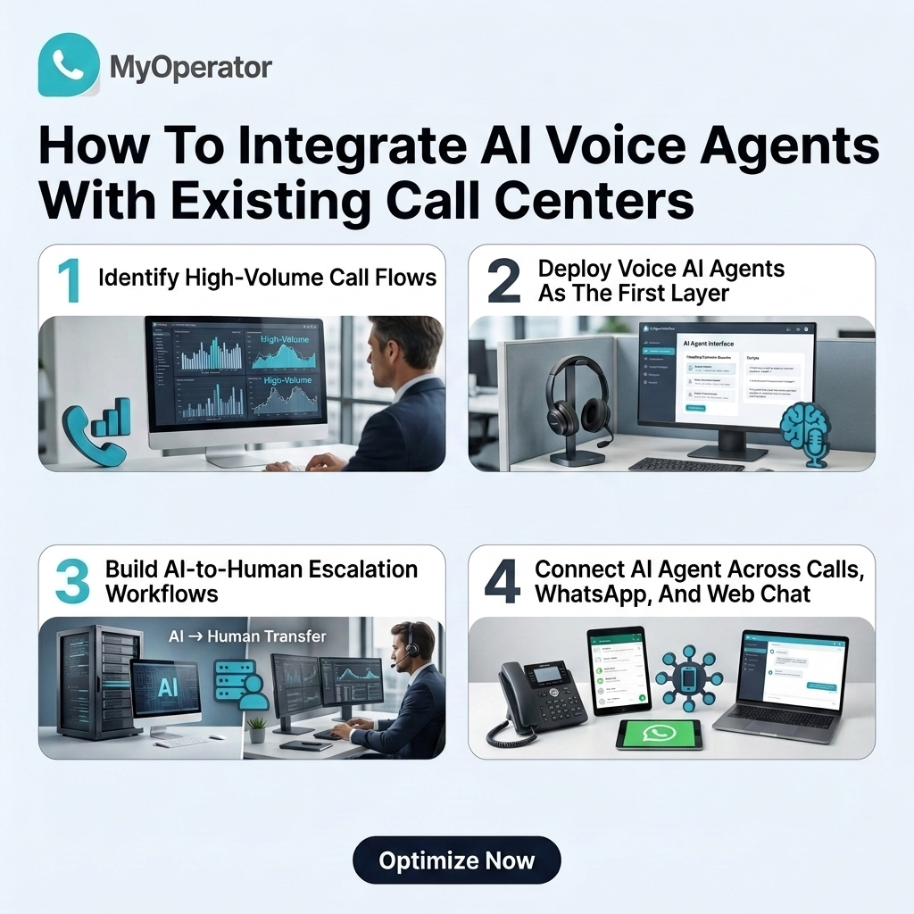 An image showing a four-step process to integrate AI voice agents to existing call center infrastructure