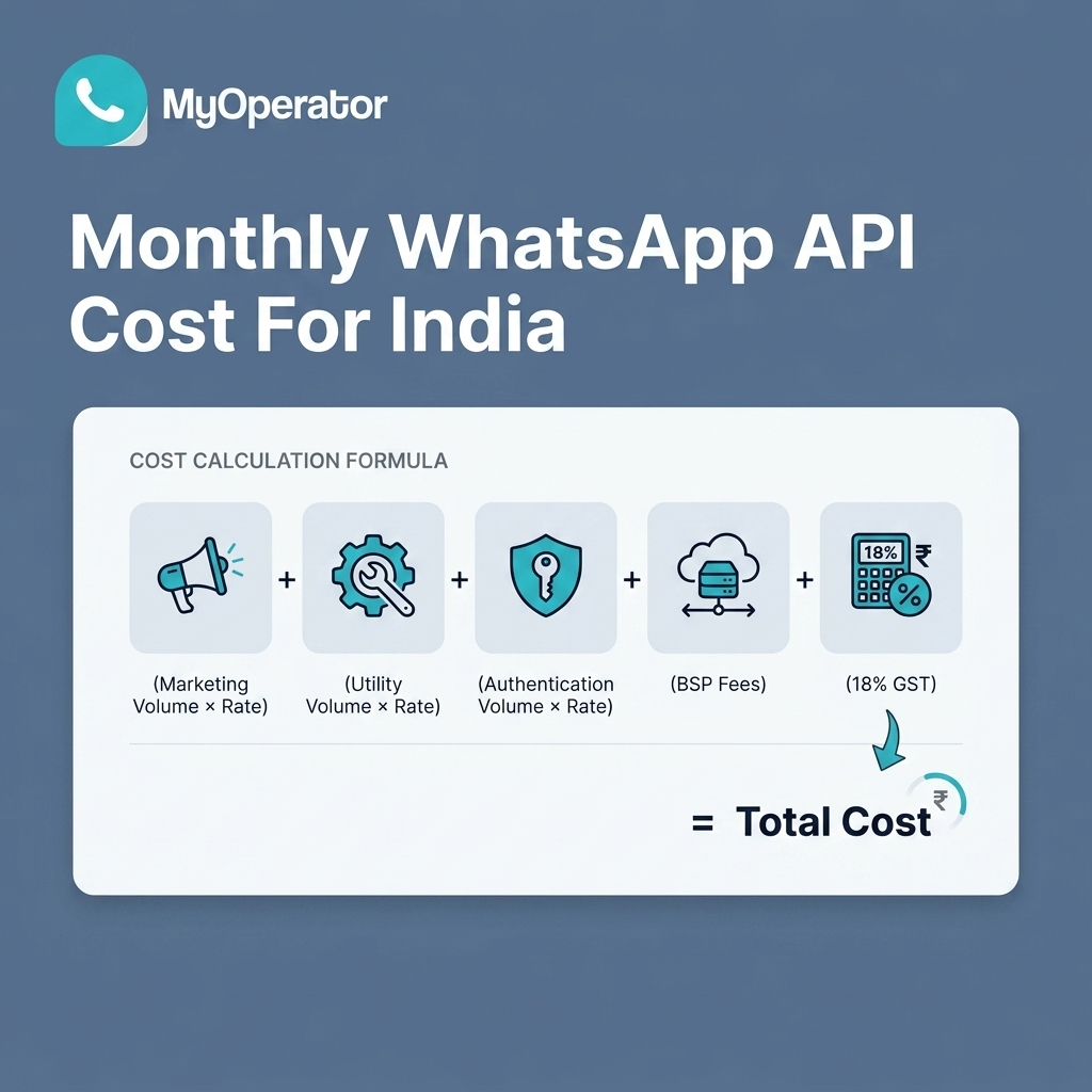 An infographic showing the formula for monthly WhatsApp API cost for India