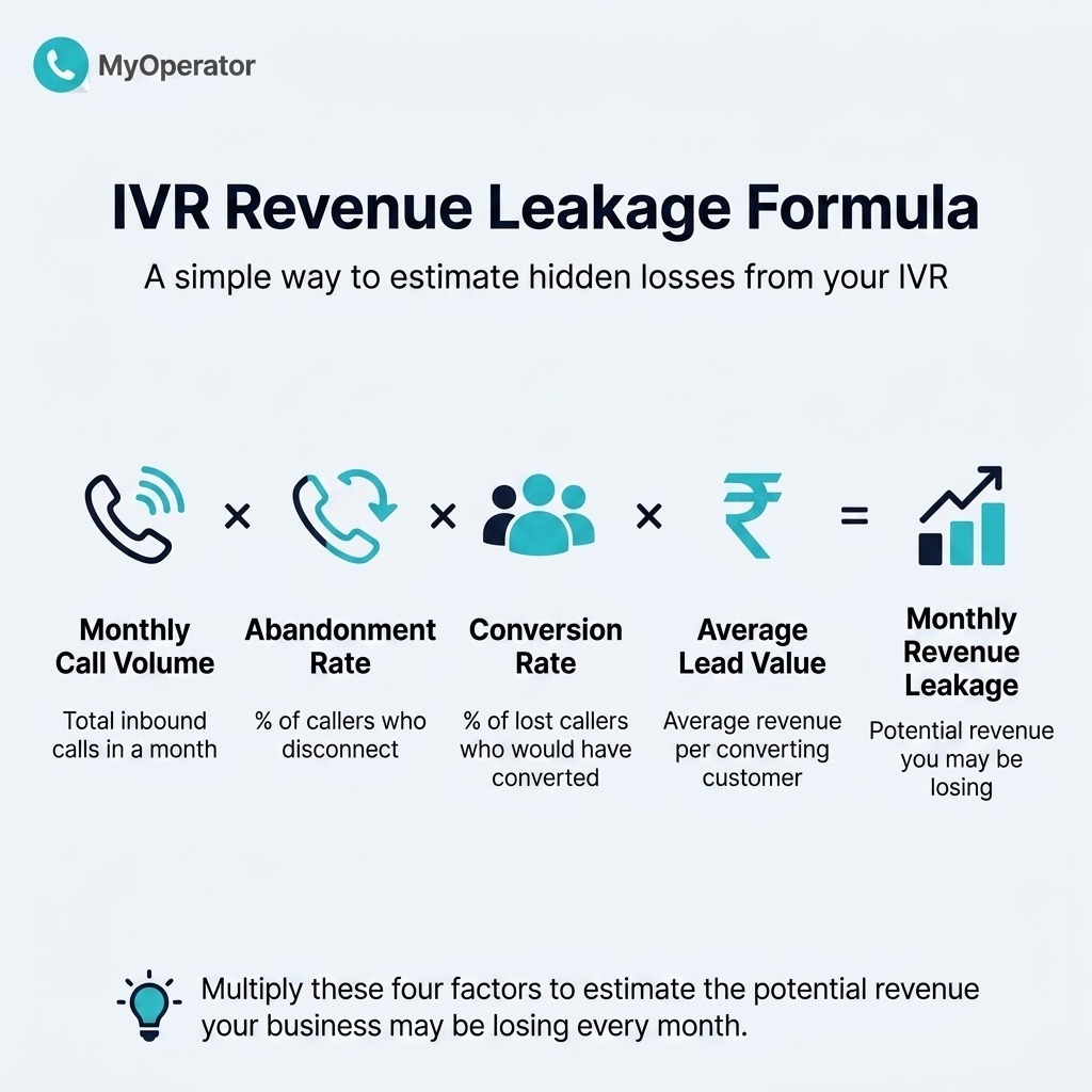 An Image Showing The Formula For IVR Revenue Leakage