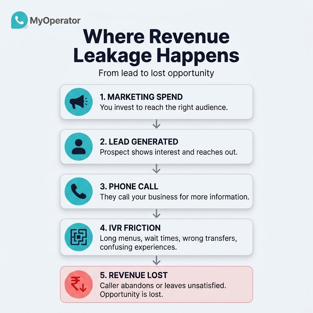 An Image Showing Where IVR Revenue Leakage Happens