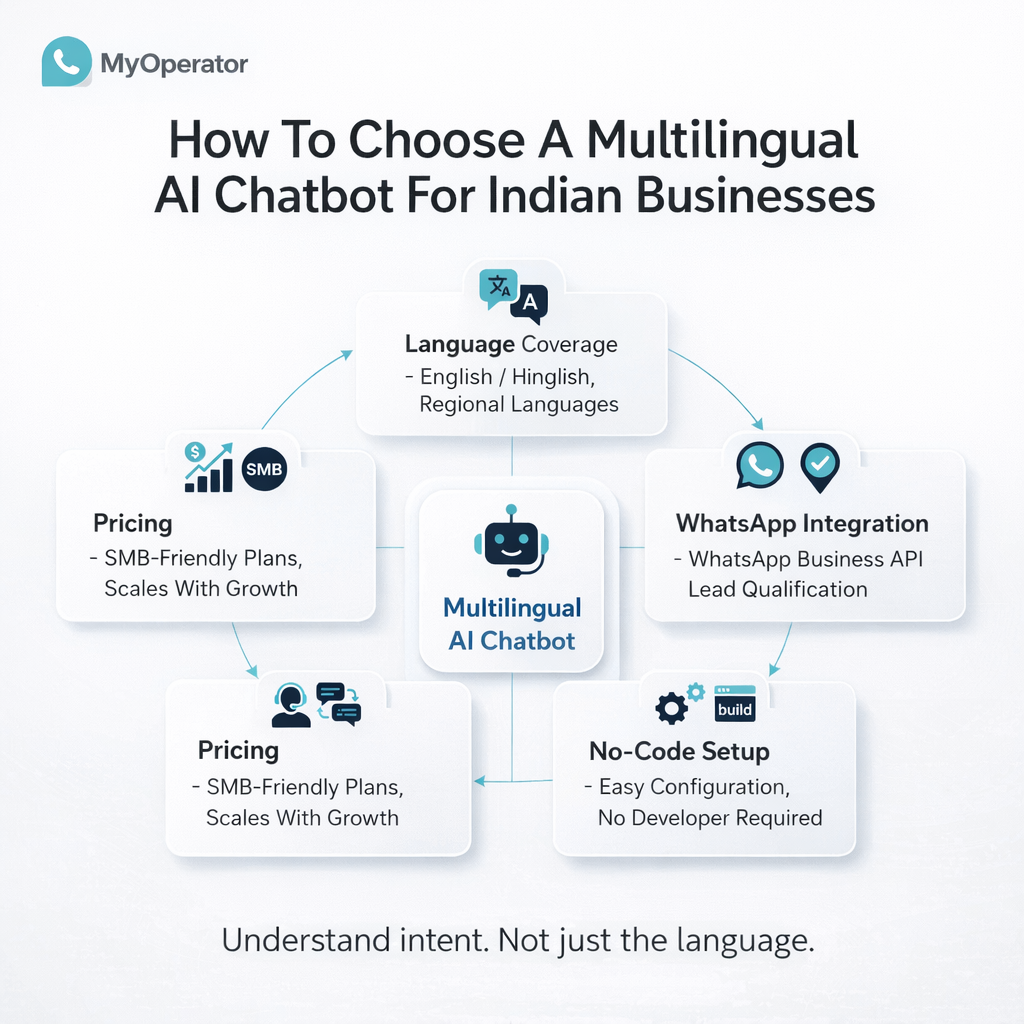 An Image Showing How To Choose A Multilingual AI Chatbot for Indian Businesses