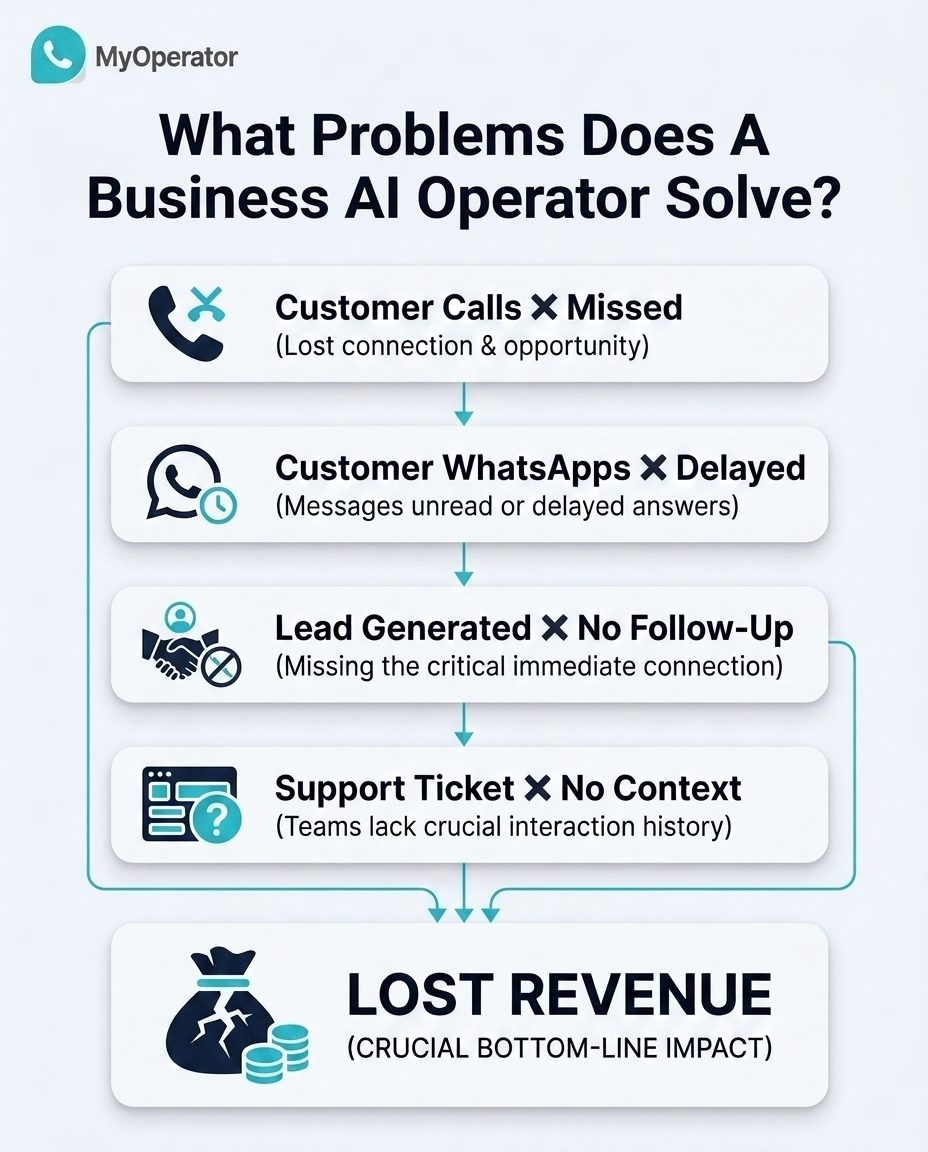 An Image Showing What Problems Business AI Operator Solves