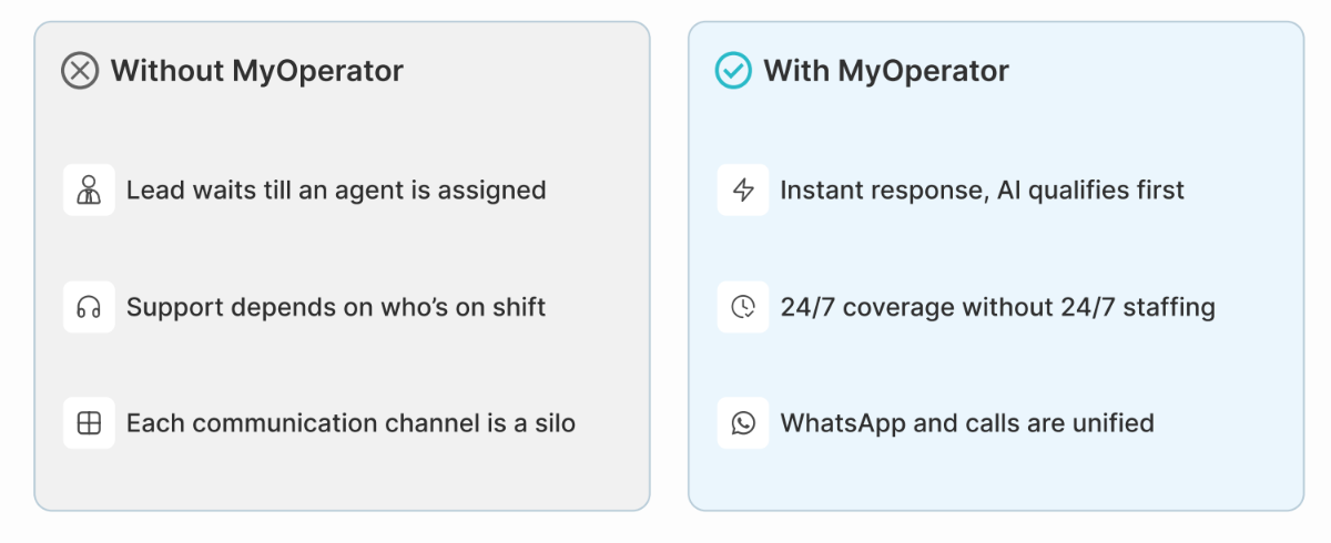 An Image Showing What Changes With Myoperator's Business AI Operator