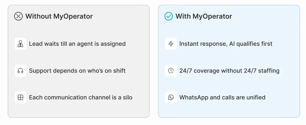 An Image Showing What Changes With Myoperator's Business AI Operator