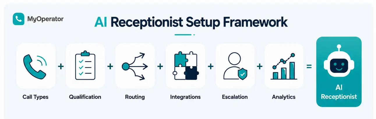 An Ai Receptionist Setup Framework