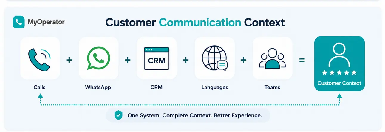 An Image Showing Customer Communication Context Needed By AI Receptionists