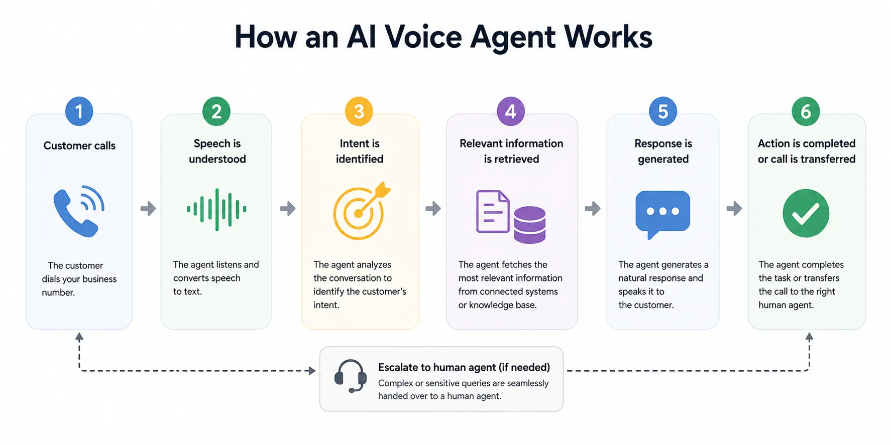 An Image Showing How MyOperator's AI Voice Agent Works