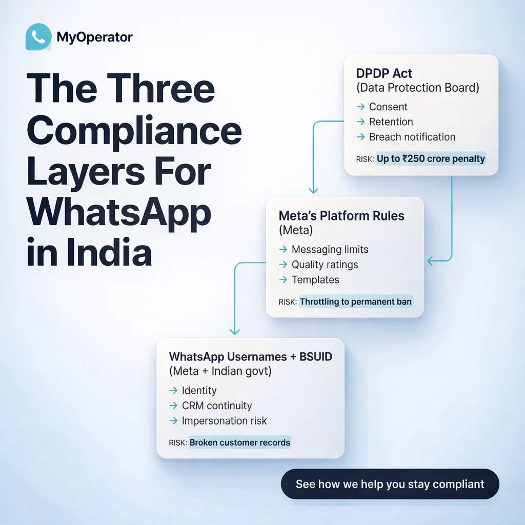 An Image Showing The 3 Compliance Layers For WhatsApp In India